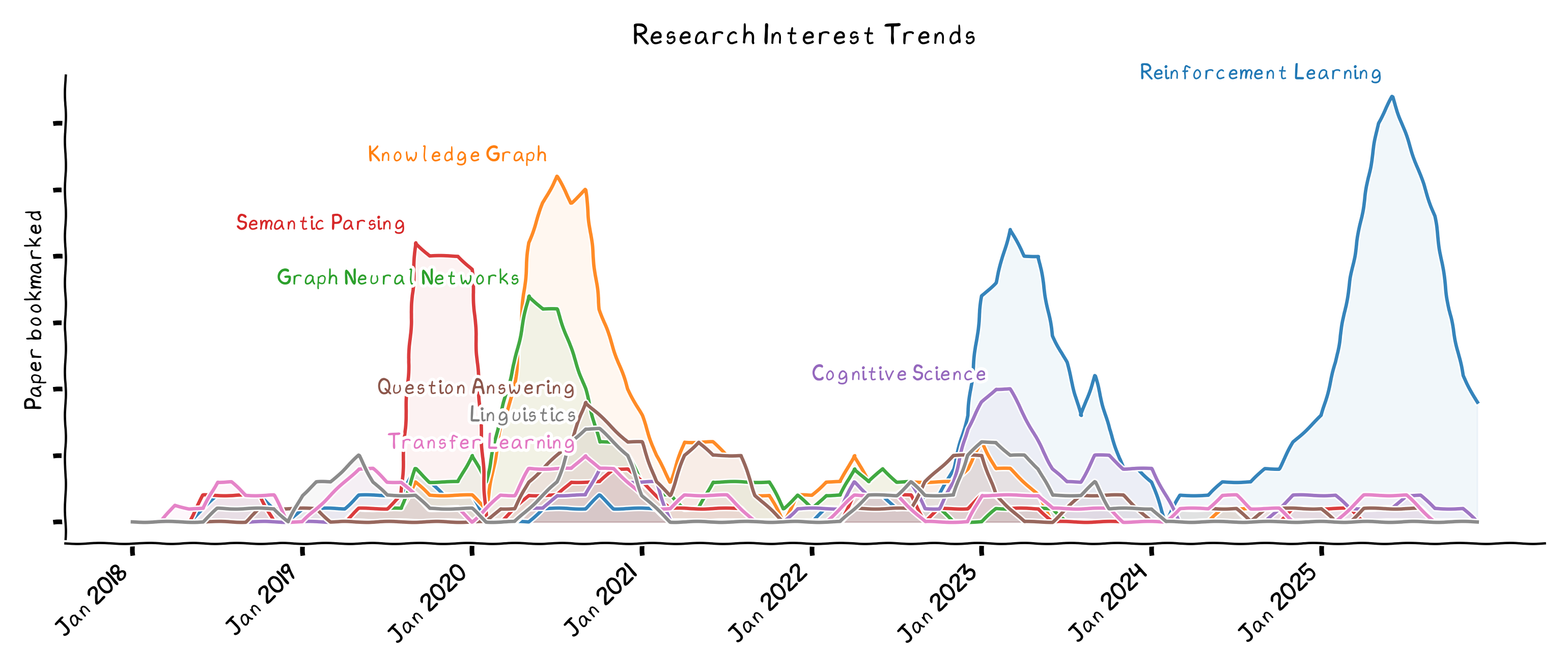 research interest trends